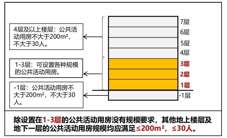 建筑設計防火規范圖3-3