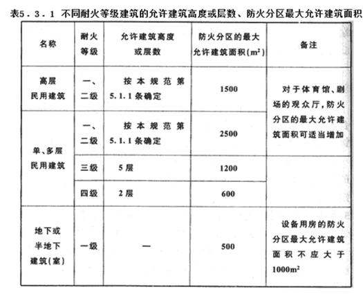 不同耐火建筑允許的建筑高度及層數5.3.1