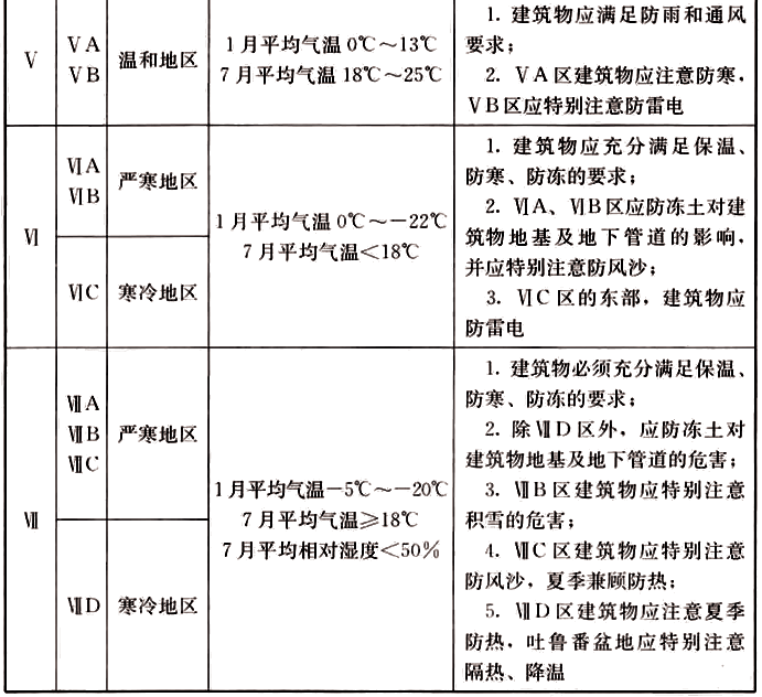 表3.3.1 不同區劃對建筑的基本要求